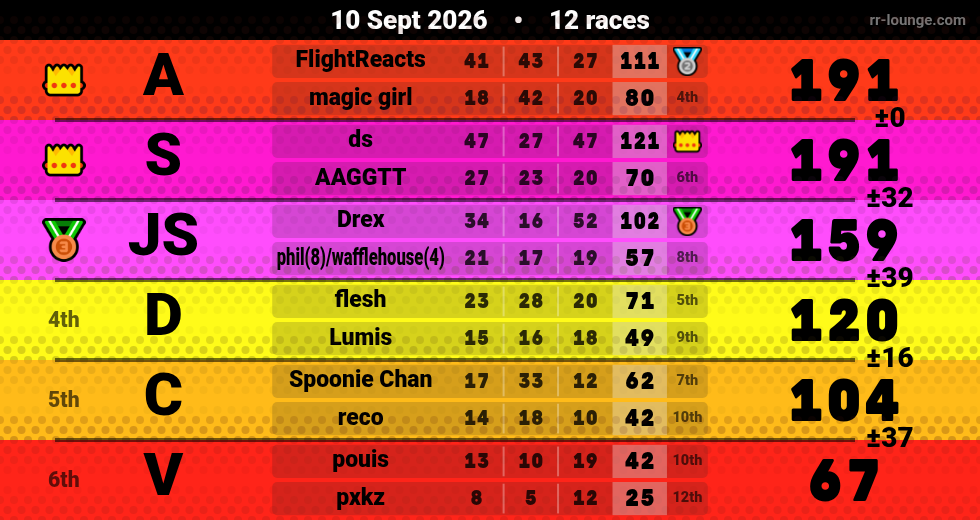 Result table for the Sep 10, 2026 mogi