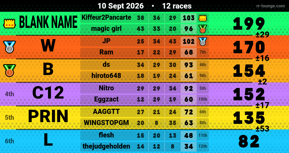 Result table for the Sep 10, 2026 mogi