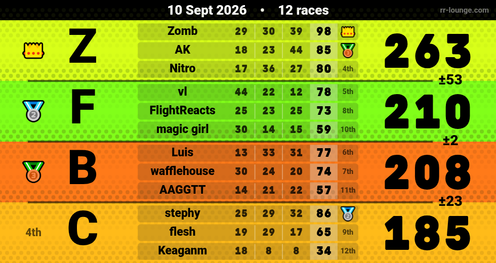 Result table for the Sep 10, 2026 mogi