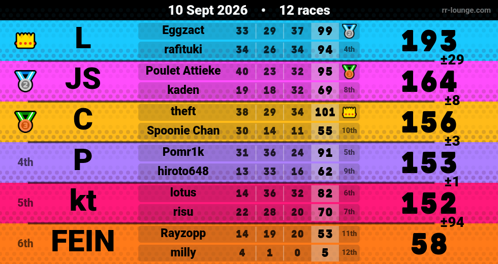 Result table for the Sep 10, 2026 mogi