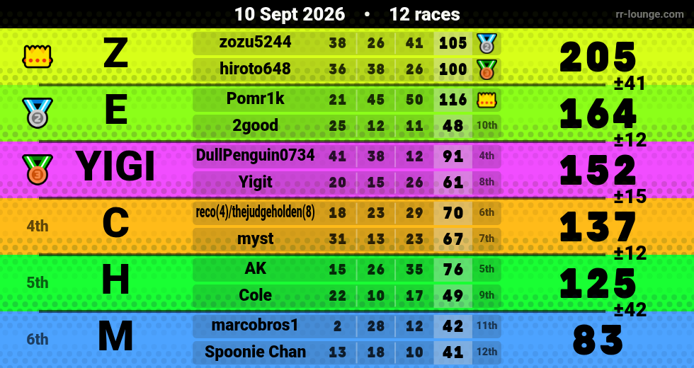 Result table for the Sep 10, 2026 mogi