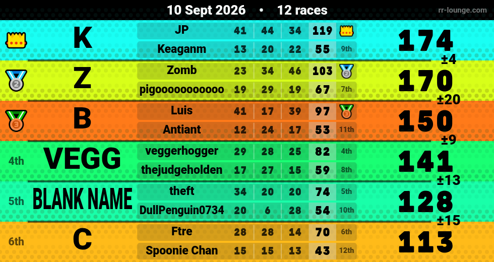 Result table for the Sep 10, 2026 mogi