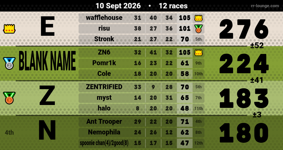 Result table for the Sep 10, 2026 mogi