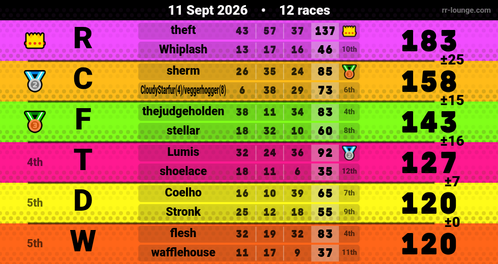 Result table for the Sep 10, 2026 mogi