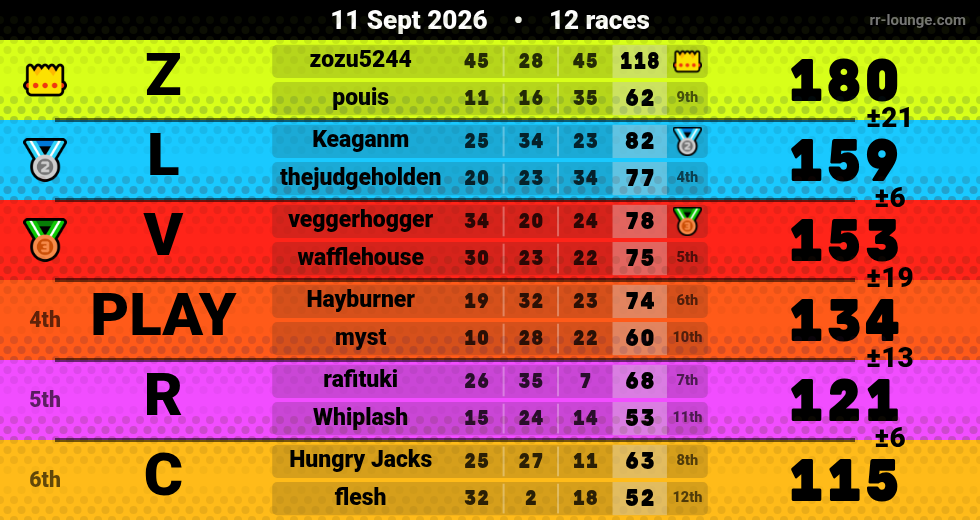 Result table for the Sep 10, 2026 mogi