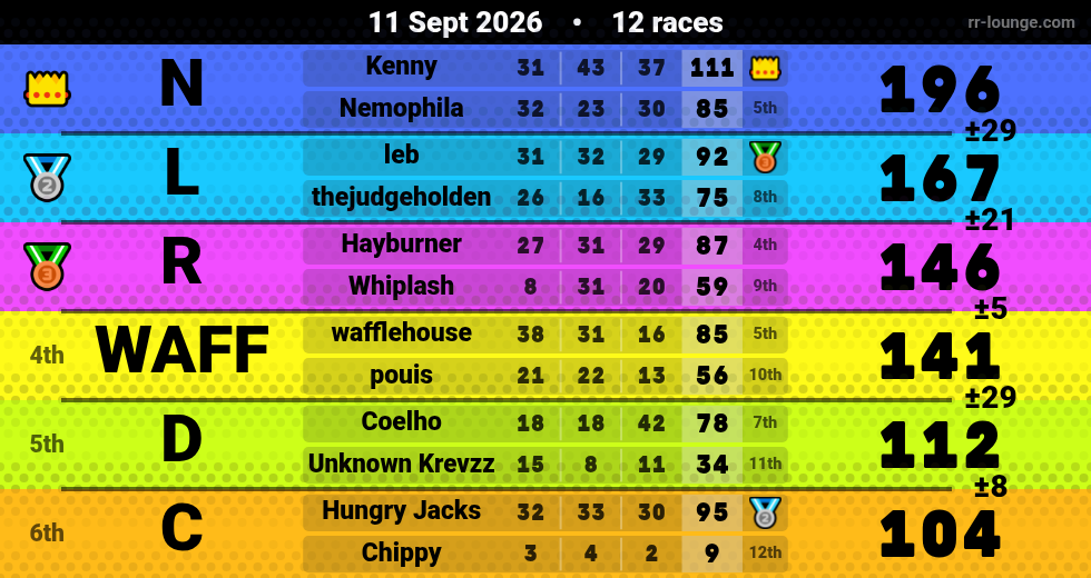 Result table for the Sep 10, 2026 mogi