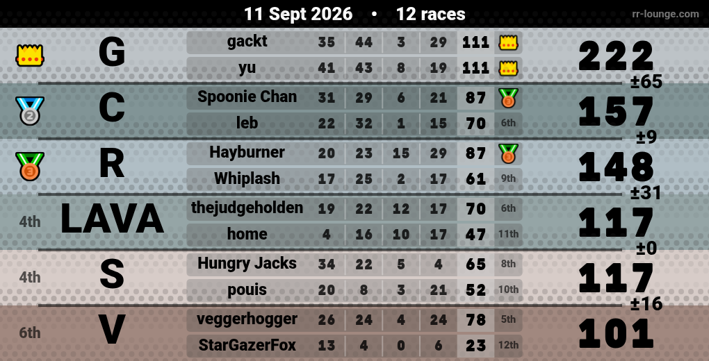 Result table for the Sep 11, 2026 mogi