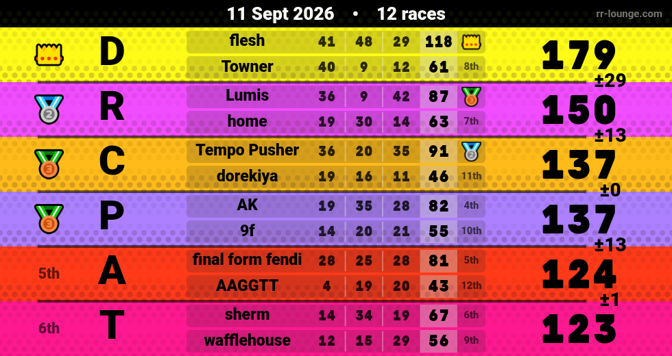 Result table for the Sep 11, 2026 mogi
