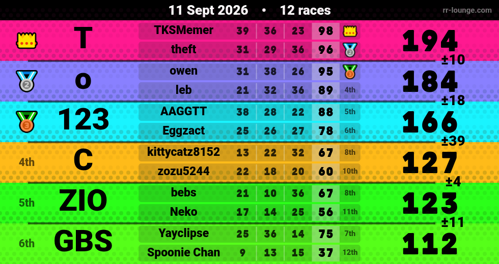 Result table for the Sep 11, 2026 mogi