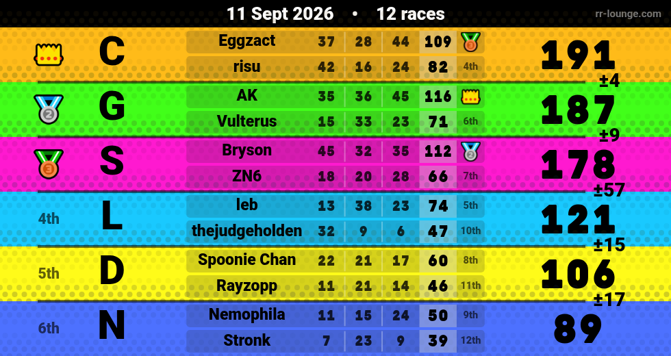 Result table for the Sep 11, 2026 mogi