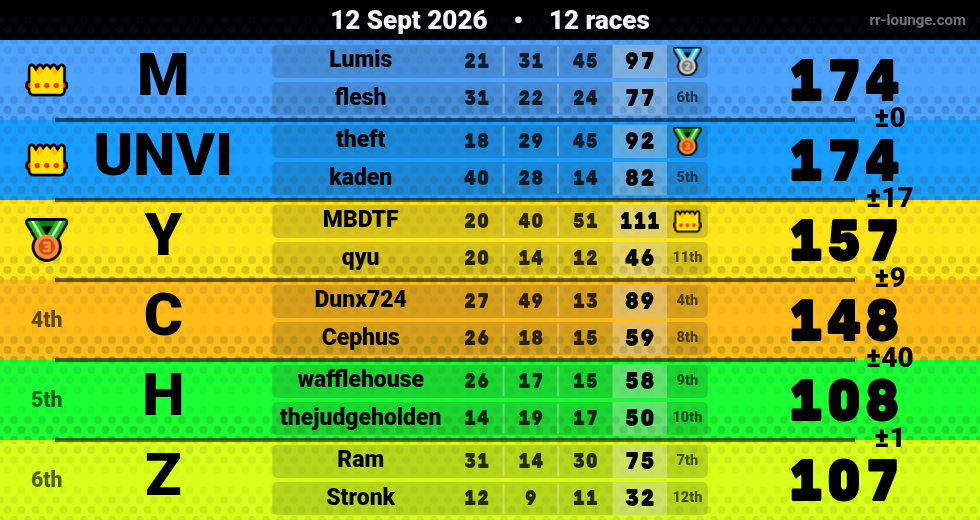 Result table for the Sep 11, 2026 mogi
