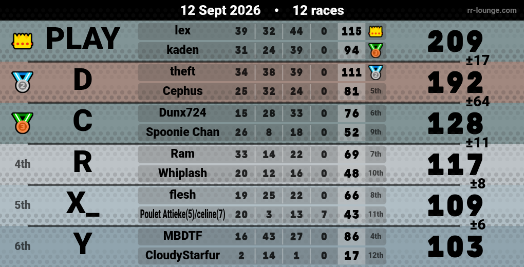 Result table for the Sep 11, 2026 mogi