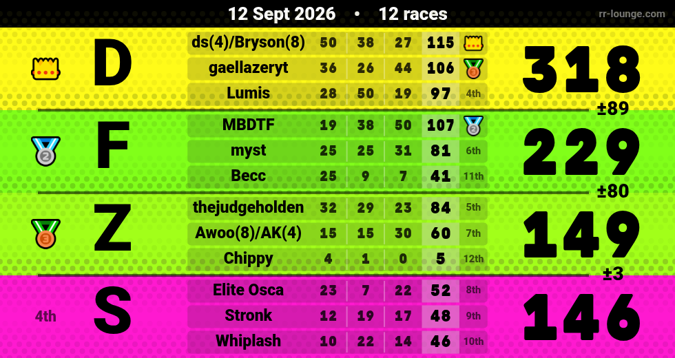 Result table for the Sep 11, 2026 mogi