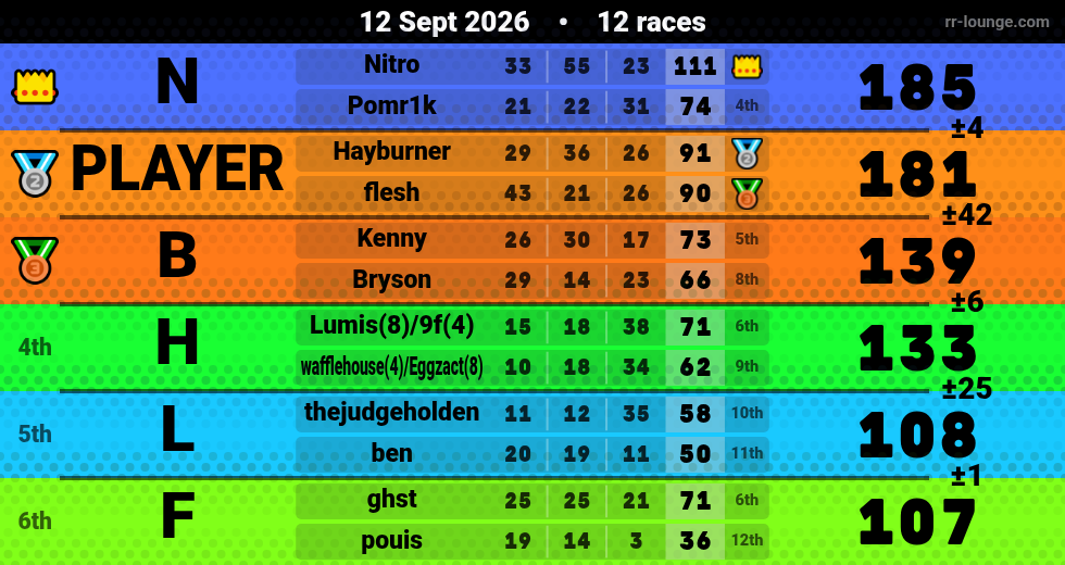 Result table for the Sep 12, 2026 mogi