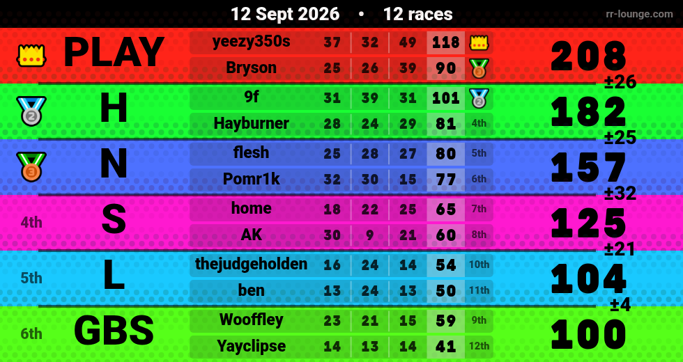 Result table for the Sep 12, 2026 mogi