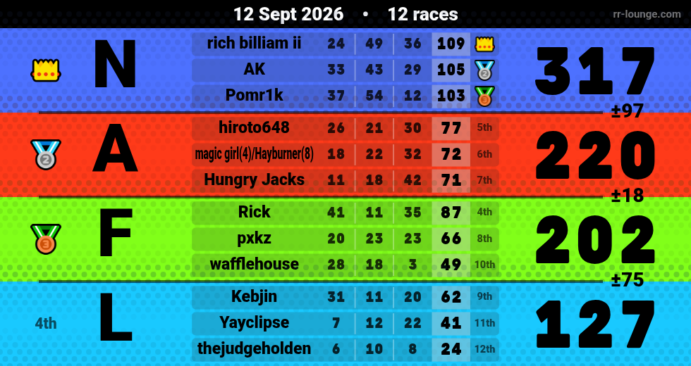 Result table for the Sep 12, 2026 mogi