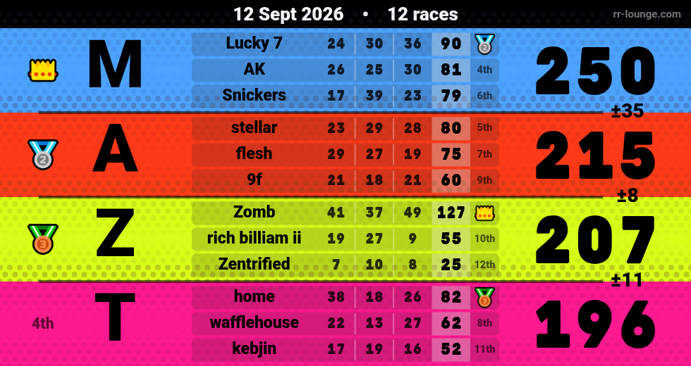 Result table for the Sep 12, 2026 mogi