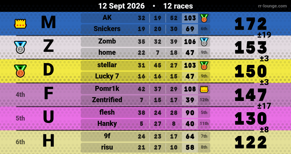 Result table for the Sep 12, 2026 mogi