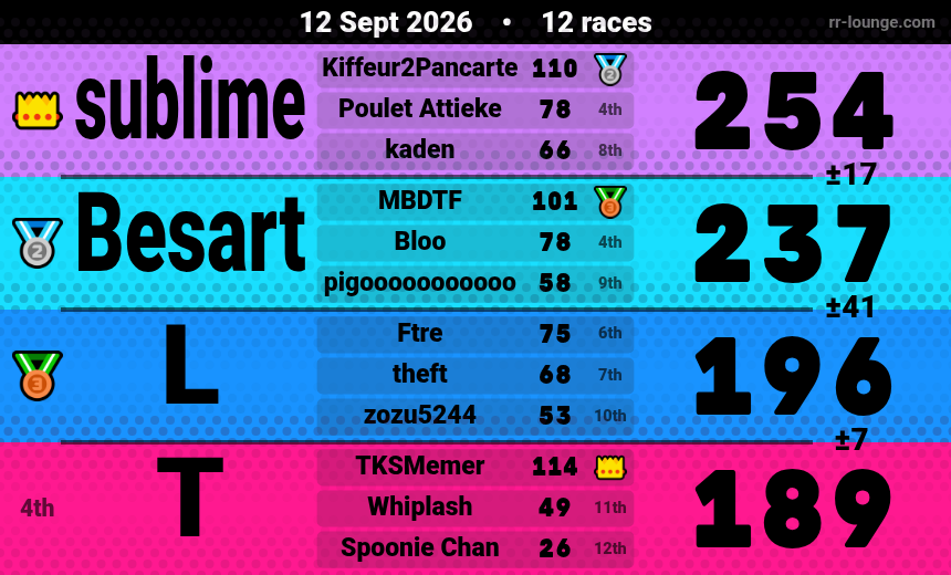 Result table for the Sep 12, 2026 mogi