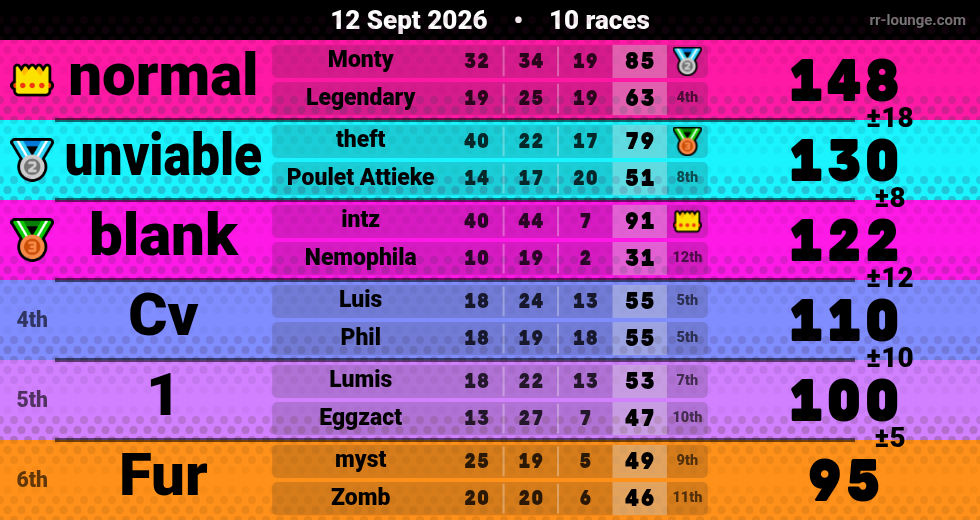 Result table for the Sep 12, 2026 mogi