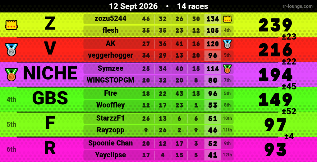 Result table for the Sep 12, 2026 mogi