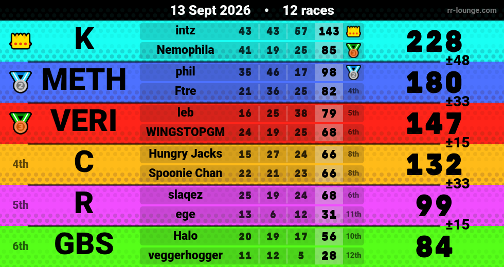 Result table for the Sep 13, 2026 mogi