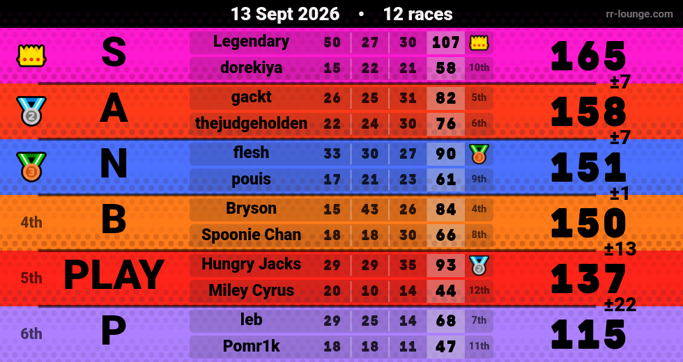 Result table for the Sep 13, 2026 mogi