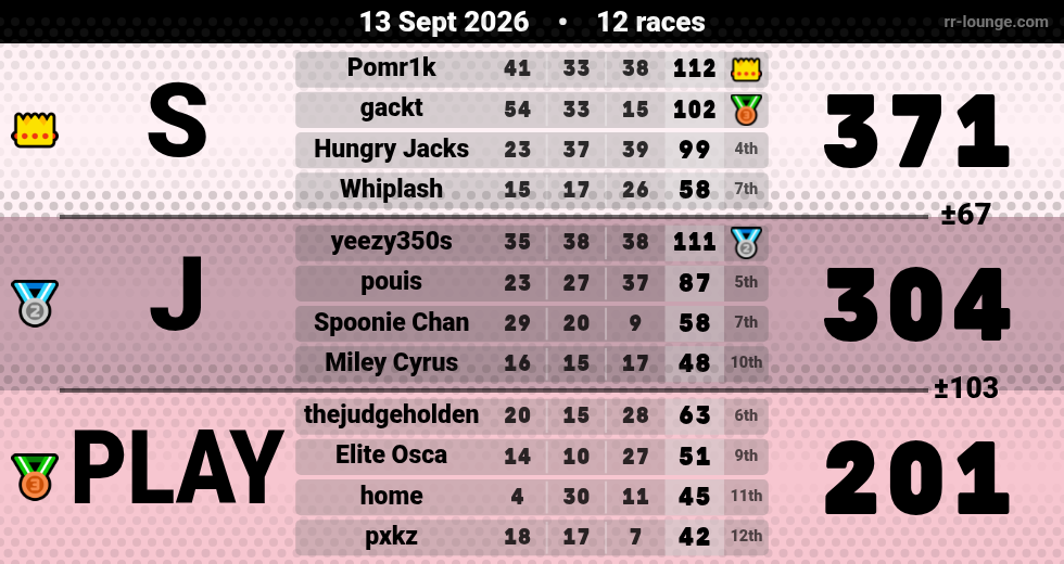 Result table for the Sep 13, 2026 mogi
