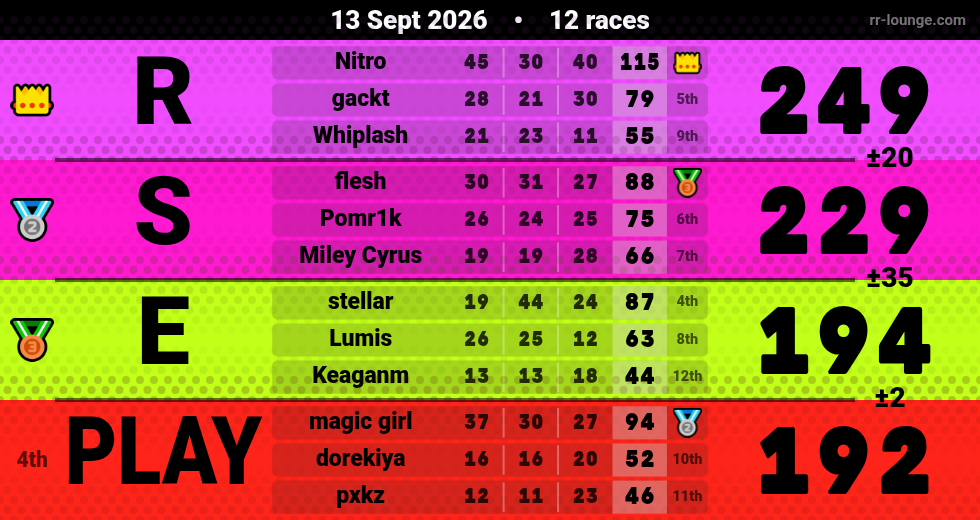 Result table for the Sep 13, 2026 mogi