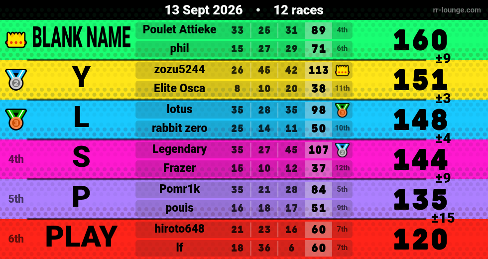 Result table for the Sep 13, 2026 mogi