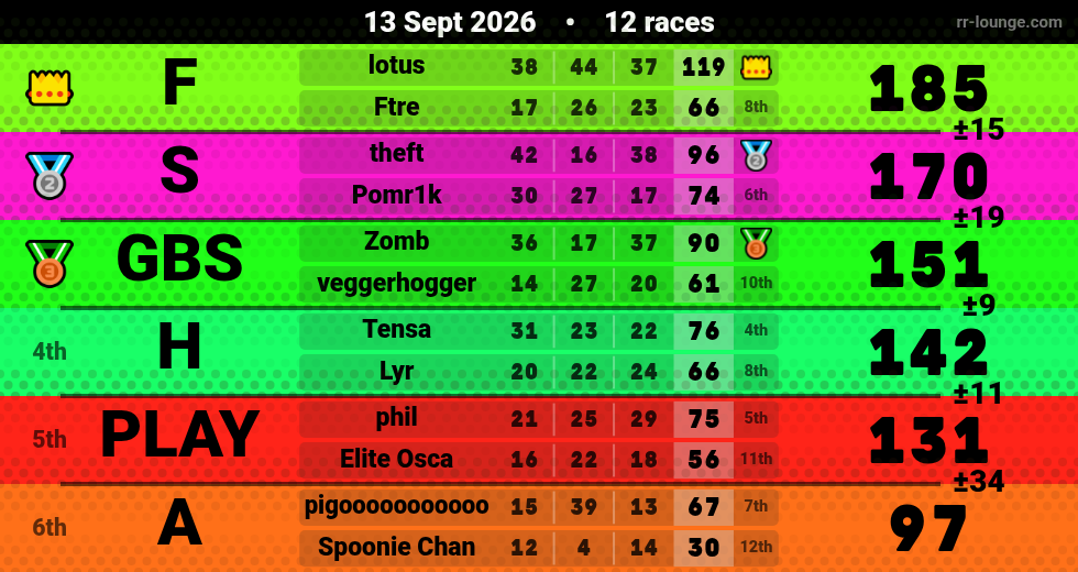 Result table for the Sep 13, 2026 mogi
