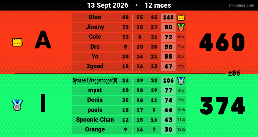 Result table for the Sep 13, 2026 mogi