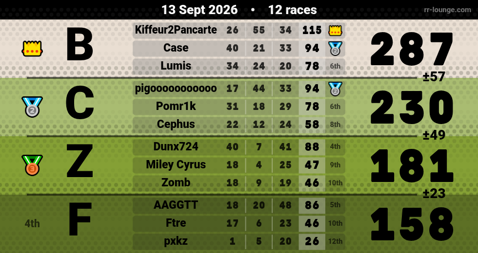 Result table for the Sep 13, 2026 mogi