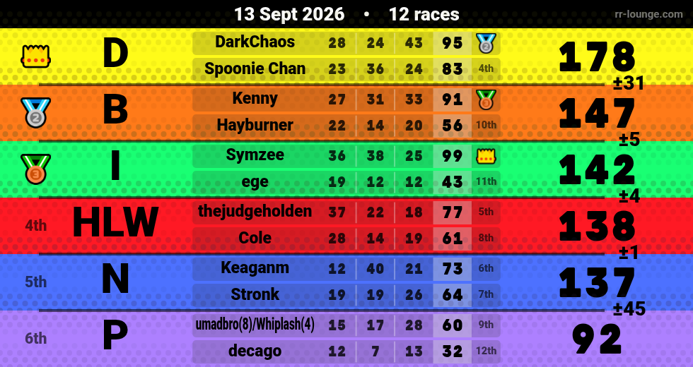 Result table for the Sep 14, 2026 mogi