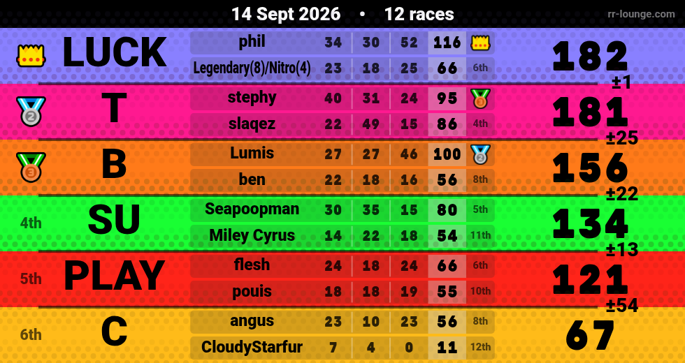Result table for the Sep 14, 2026 mogi