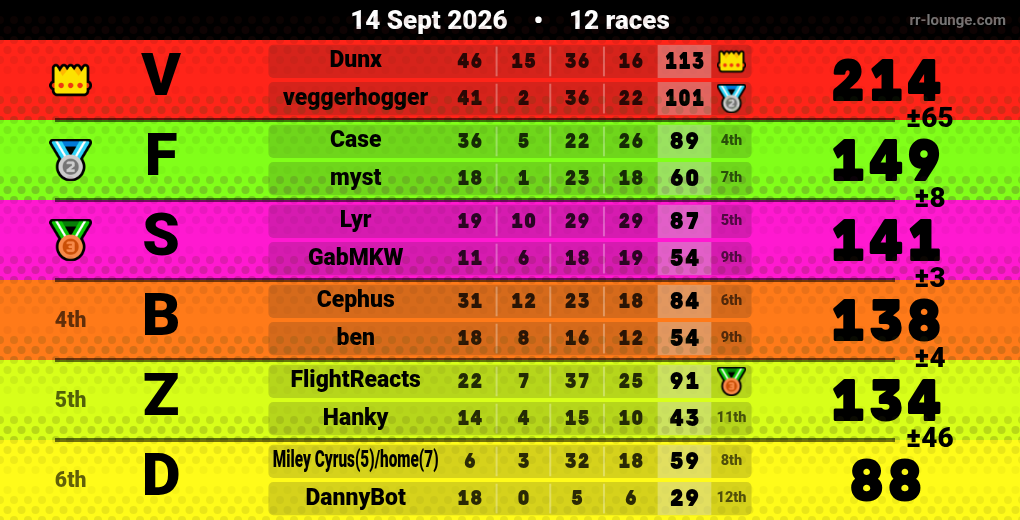 Result table for the Sep 14, 2026 mogi