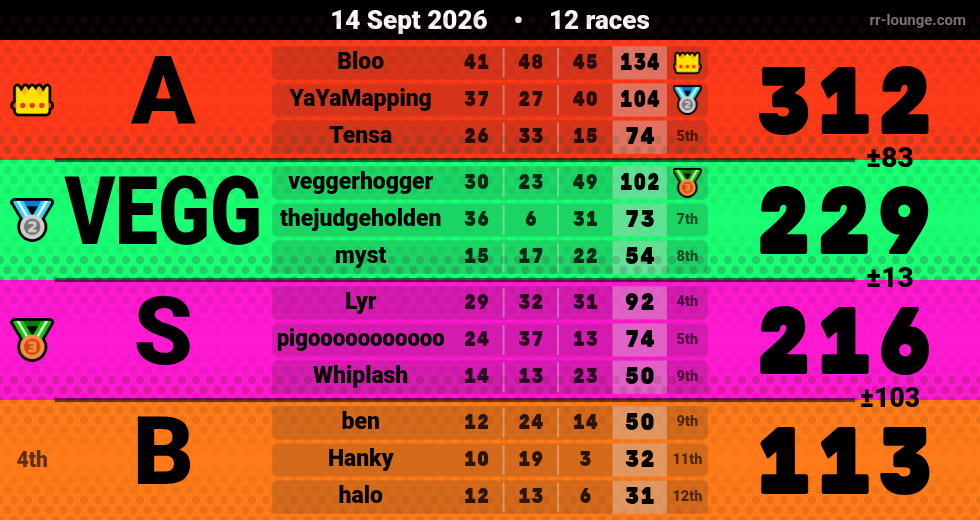 Result table for the Sep 14, 2026 mogi
