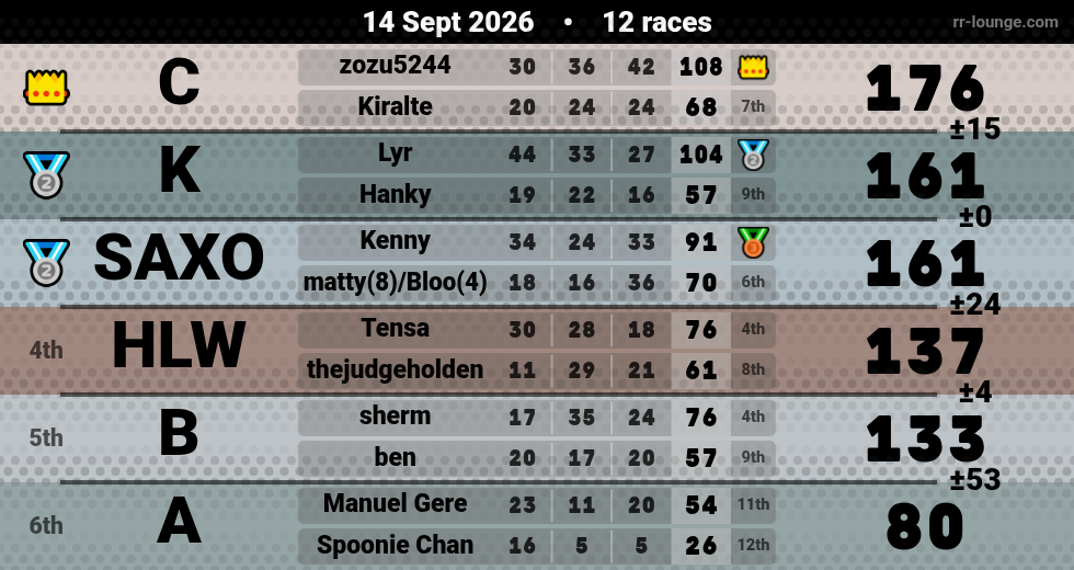 Result table for the Sep 14, 2026 mogi