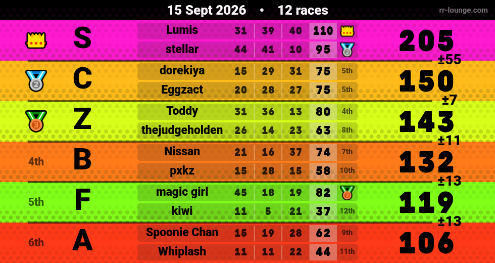 Result table for the Sep 15, 2026 mogi