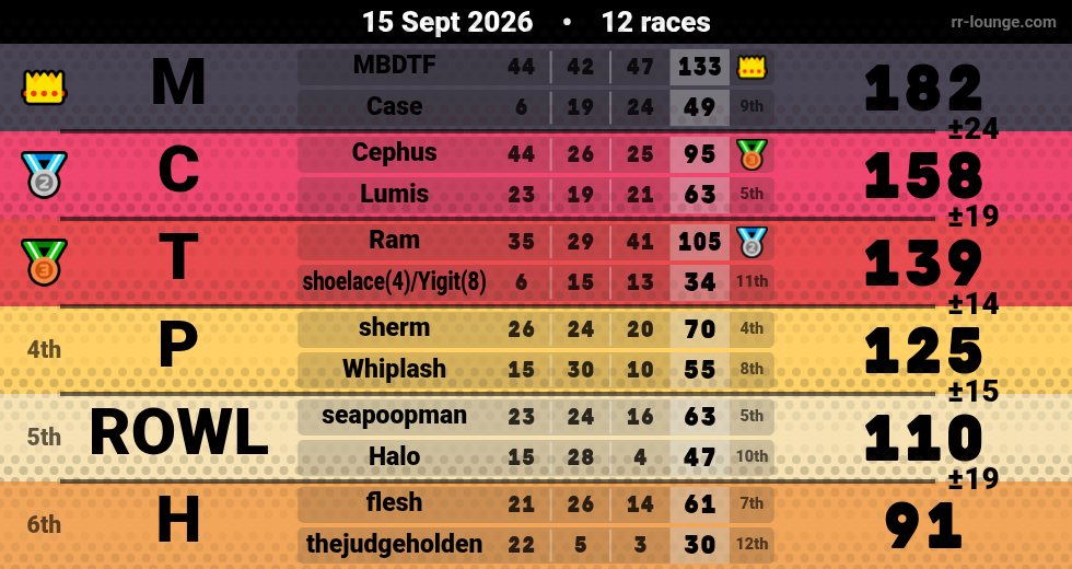 Result table for the Sep 15, 2026 mogi