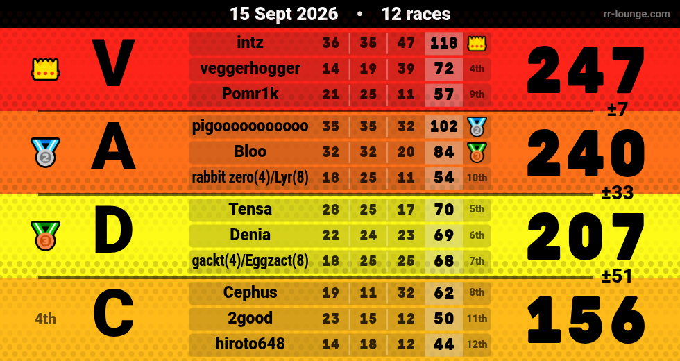 Result table for the Sep 15, 2026 mogi