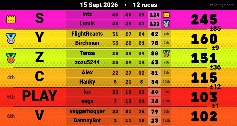 Result table for the Sep 15, 2026 mogi