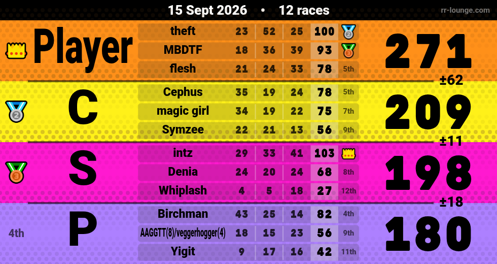 Result table for the Sep 15, 2026 mogi
