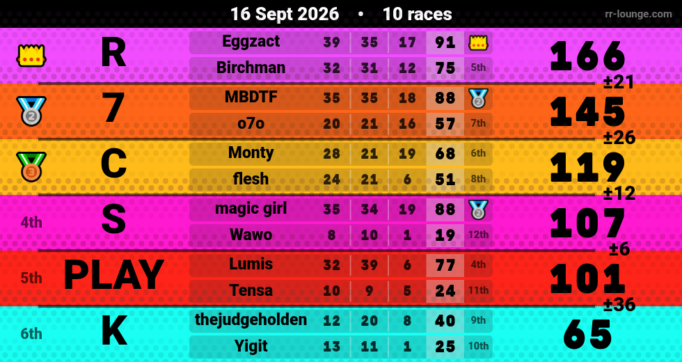 Result table for the Sep 15, 2026 mogi