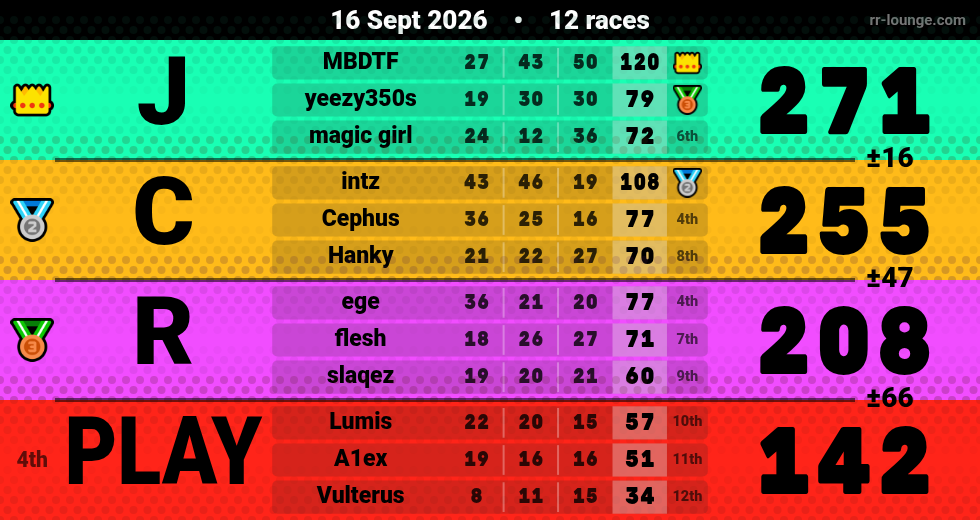 Result table for the Sep 16, 2026 mogi