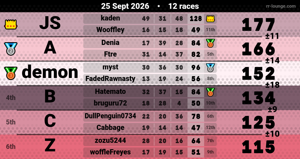 Result table for the Sep 25, 2026 mogi