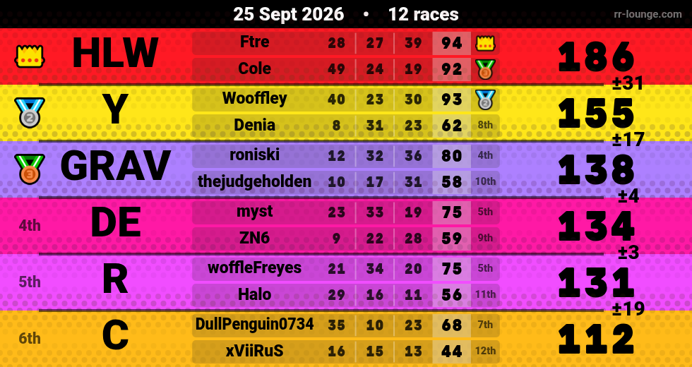 Result table for the Sep 25, 2026 mogi