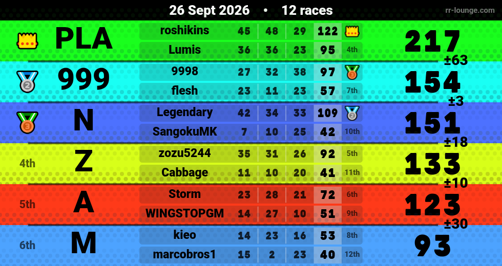 Result table for the Sep 25, 2026 mogi