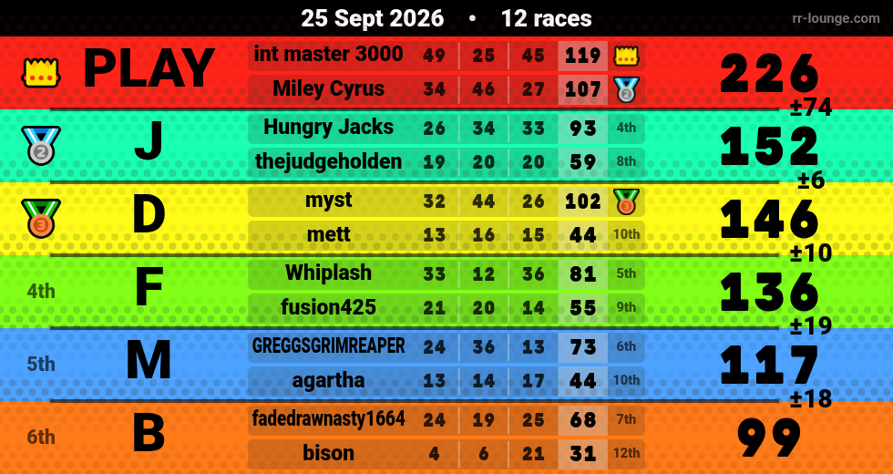 Result table for the Sep 25, 2026 mogi