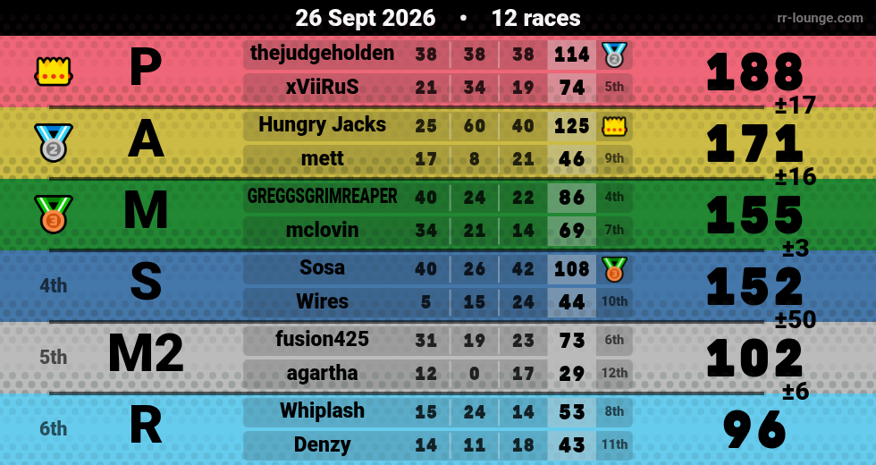 Result table for the Sep 25, 2026 mogi